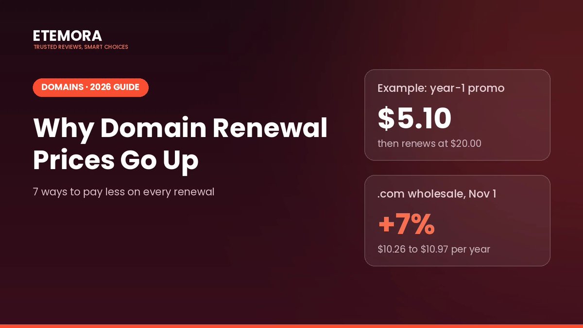 etemora_'s tweet photo. Why does your domain renewal cost more than year one? Promo pricing + a 7% .com price rise on Nov 1, 2026. Here are 7 ways to pay less 👇

https://t.co/jl02MIhmCO

#Domains #WebHosting https://t.co/ktXShia2u1