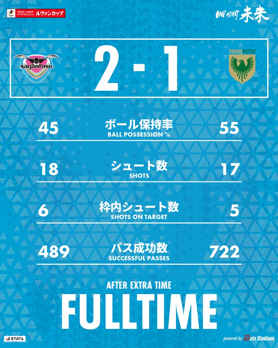 saganofficial17's tweet photo. 試合終了

🏆Jリーグ ヤマザキビスケット ルヴァンカップ 1stR 2回戦
#サガン鳥栖 2-1 東京ヴェルディ
52分 塩浜遼
107分 塩浜遼

#ONEHEART未来
#Jリーグ https://t.co/eZOzi2MD5j