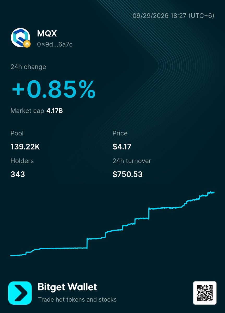 Faria1551356's tweet photo. $MQX is moving up while keeping the momentum steady.

No crazy spikes, no unnecessary hype - just a gradual move with the ecosystem continuing to build.

+0.85% in 24H and the chart is still climbing.

This is the kind of movement I like to see https://t.co/FzBsVQjVTw