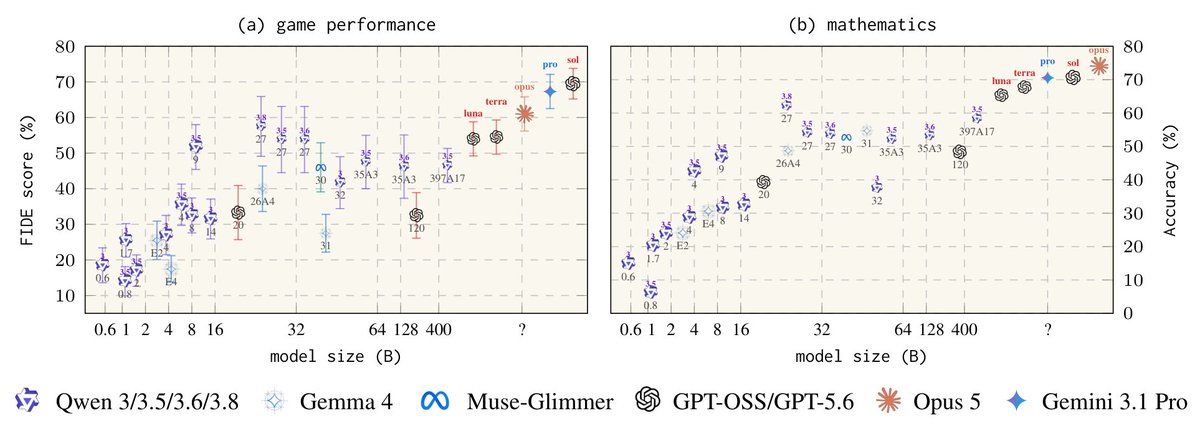 Lorenzo_molf's tweet photo. Game reasoning tracks math reasoning across model scale, from 0.6B to frontier models.

Even Opus 5, Gemini 3.1 Pro and GPT-5.6 are far from saturating our board-game benchmark. Games remain a hard reasoning test. https://t.co/nOVv5wm2RK