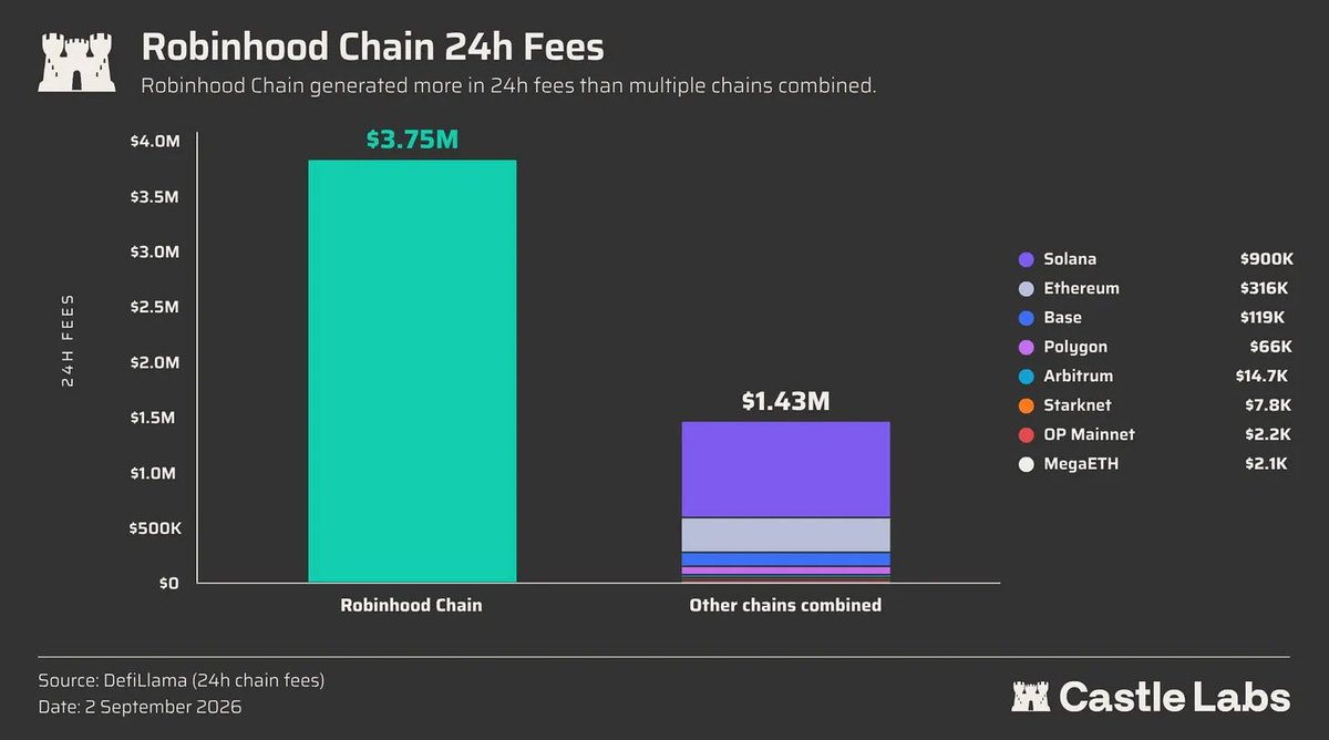 niconomicsx's tweet photo. The data isn’t fully up to date, but it shows why @vladtenev and @RobinhoodApp will keep investing in their chain:

It simply makes too much money. https://t.co/iTVBsQV6nV