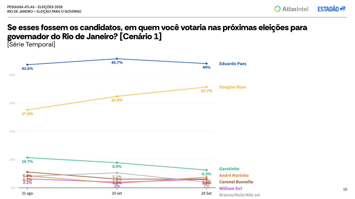 atlaspolitico's tweet photo. 📊PESQUISA ATLAS/ESTADÃO 

Governo Rio de Janeiro
1⃣ 1º turno

🔵 Eduardo Paes (PSD): 44,1%
🟡 Douglas Ruas (PL): 35,7% 
🟢Anthony Garotinho (Rep): 6,3%
🟠 André Marinho (Novo): 3,8% 
🟣 Coronel Busnello (Missão): 3% 
🔴 William Siri (PSOL): 3% 
⚫Outros: 2%
⚪ Branco/nulo/NS: 2% https://t.co/qnCOcDBlKj