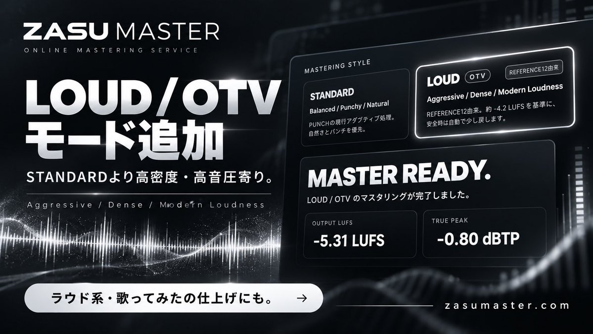 zasuworks's tweet photo. ZASU MASTERに
"LOUD / OTV モード"追加しました。

STANDARDより高密度・高音圧寄り。
今回のテストでは -5.31 LUFS / -0.80 dBTP で完成。

ラウド系・歌ってみたの仕上げにもぜひ！

https://t.co/wEkSEXuKos

#マスタリング #MIX依頼 #歌ってみた #DTM https://t.co/ab7zi4FpuE