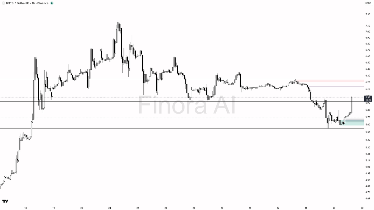 📈 $BNCB 61.4x volume spike reads as fresh buying not noise

- my bias is bullish here on BNCB #BNCBUSDT 1h after the volume spike — I treat that 6x+ print as p