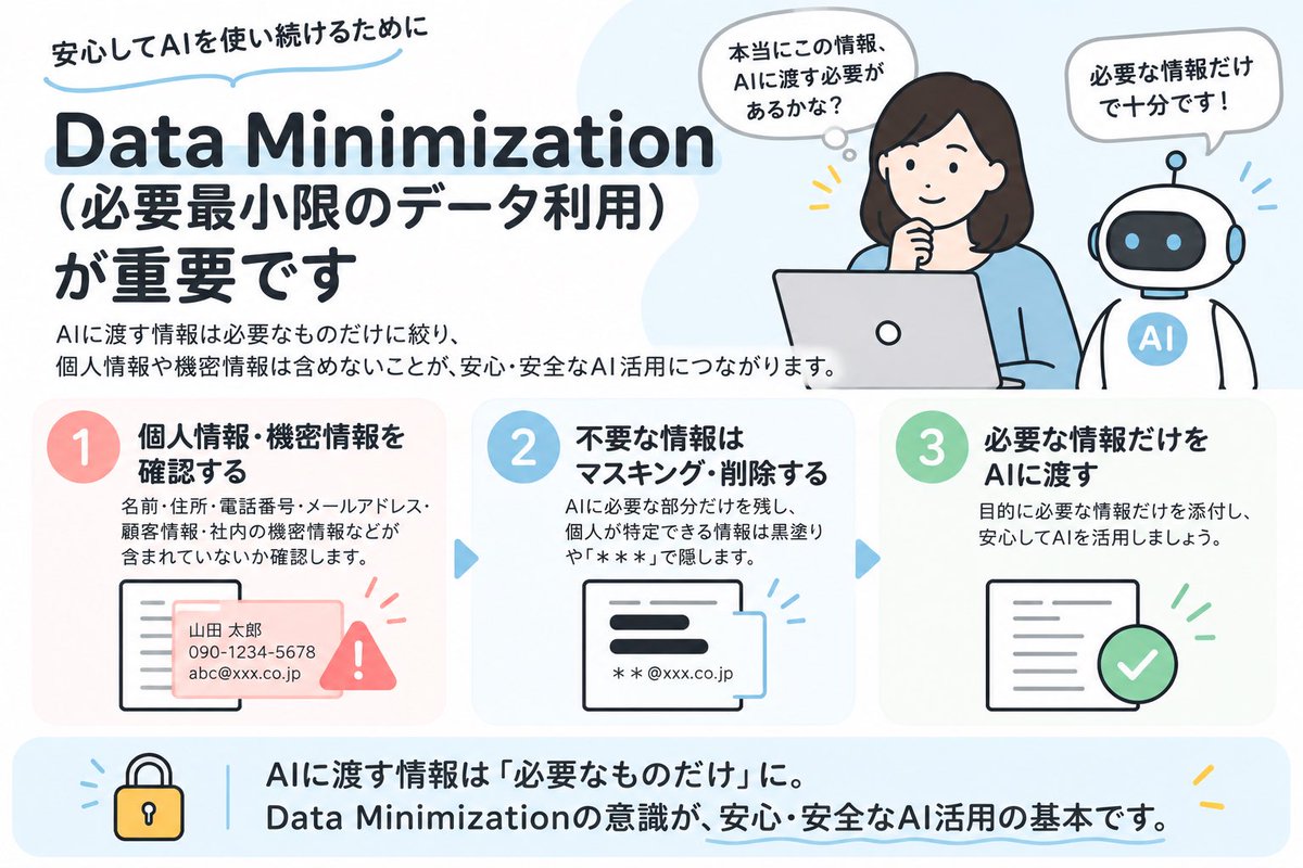 Process_lab01's tweet photo. AIに情報を渡すとき、「必要な情報だけ」に絞れていますか？

個人情報や機密情報など、目的に必要ないデータまで渡す必要はありません。

AIを安全に活用するために大切な考え方、Data Minimization（データ最小化）。

「何を渡さないか」もAIリテラシーです。

#AIリテラシー #AI活用 #DX https://t.co/cRIwMhM143