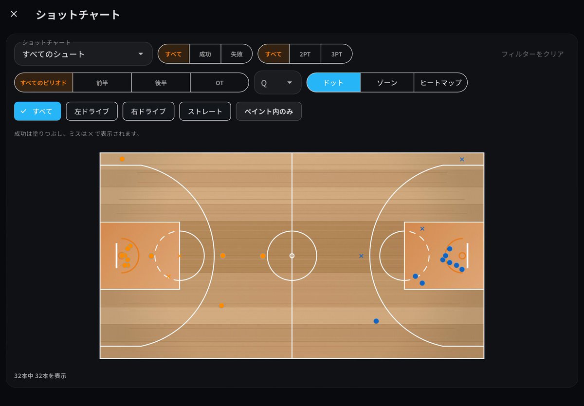 BoardStrategist's tweet photo. 同じFG% 40%の試合でも、ゴール下を外し続けたのか、3ポイントを多く打ったのかで、次の練習でやることは変わります。

3ポイント33%は、1本あたり約1点。2ポイントで同じ1点を取るには50%が要ります。 https://t.co/P0WBrclA58