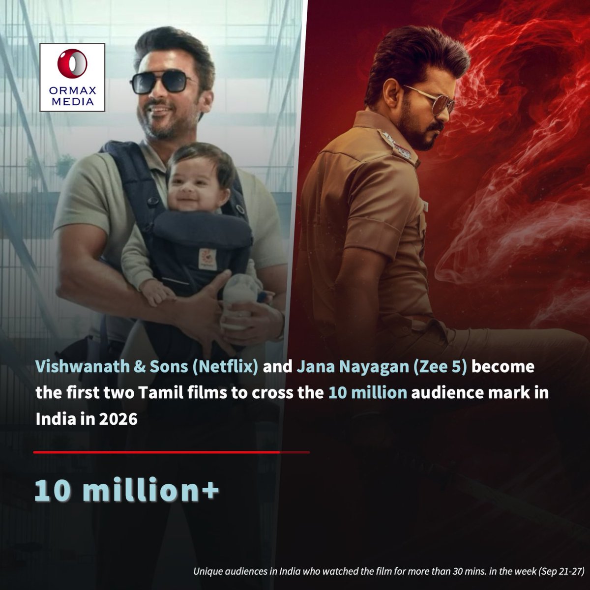 OrmaxMedia's tweet photo. Ormax StreamView: Vishwanath & Sons on Netflix and Jana Nayagan on Zee 5 become the first two Tamil films to cross the 10 million audience mark in India on streaming in 2026. 

Note: Views represent unique audiences in India who watched the film for more than 30 mins. across all language versions.