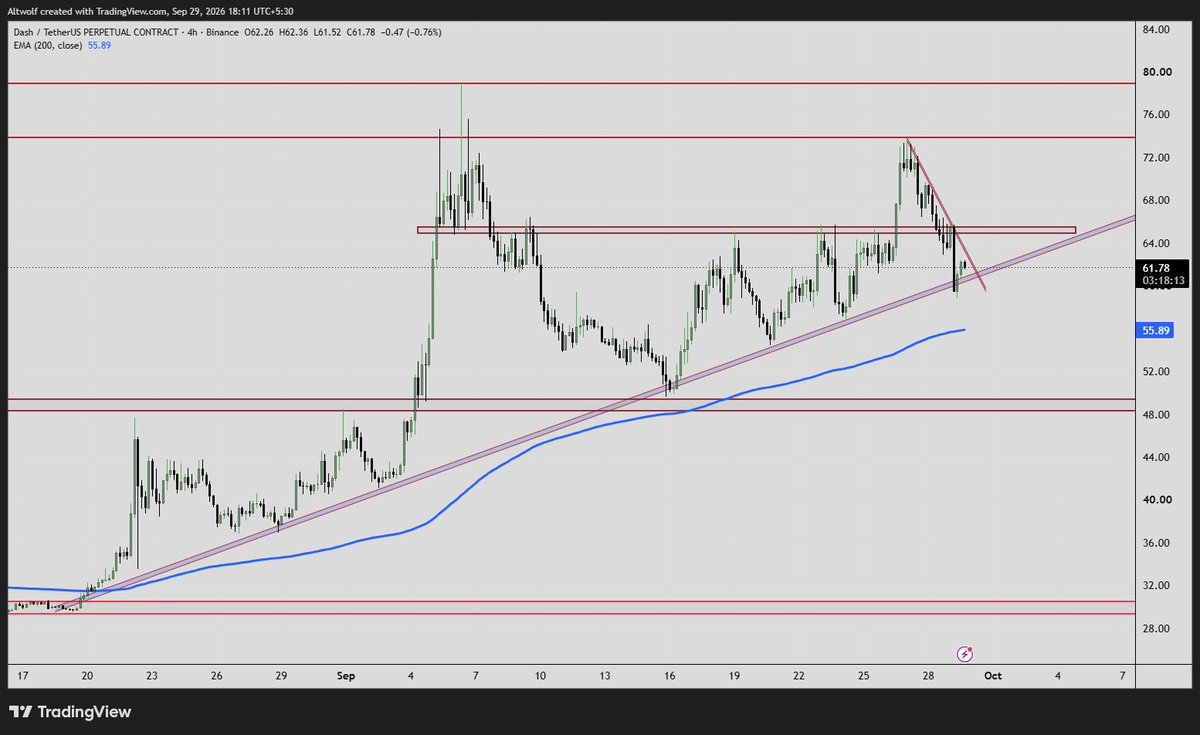 AltwolfCrypto's tweet photo. $DASH has Potential for Placing Leverage Trades
range of 80$ -50$ Long/SHort chart is clean
#DASH #DASHUSDT https://t.co/tr2dVwKhDj