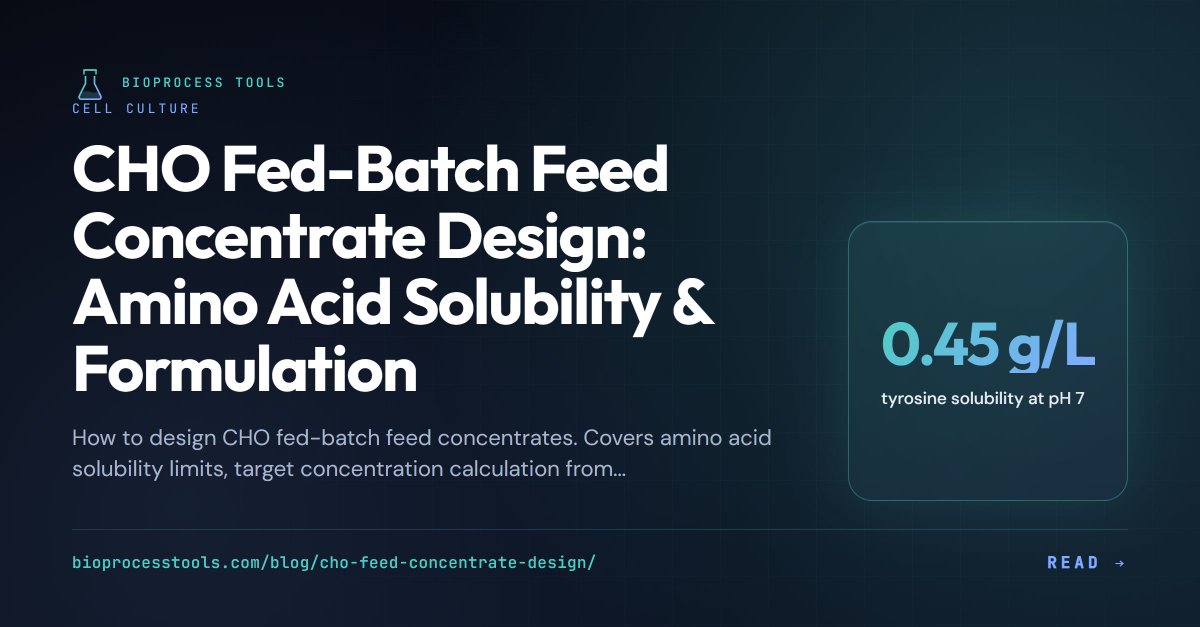 Bioprocesstools's tweet photo. Why does your CHO feed precipitate after a week? Tyrosine: 0.45 g/L solubility, you need 1.6 g/L. Phospho-tyrosine fixes it at 70 g/L, pH 7.

Full feed concentrate design workflow here:
https://t.co/sCXKwjAp98

#CHOCellCulture #Bioprocess https://t.co/taQhYCh5iZ