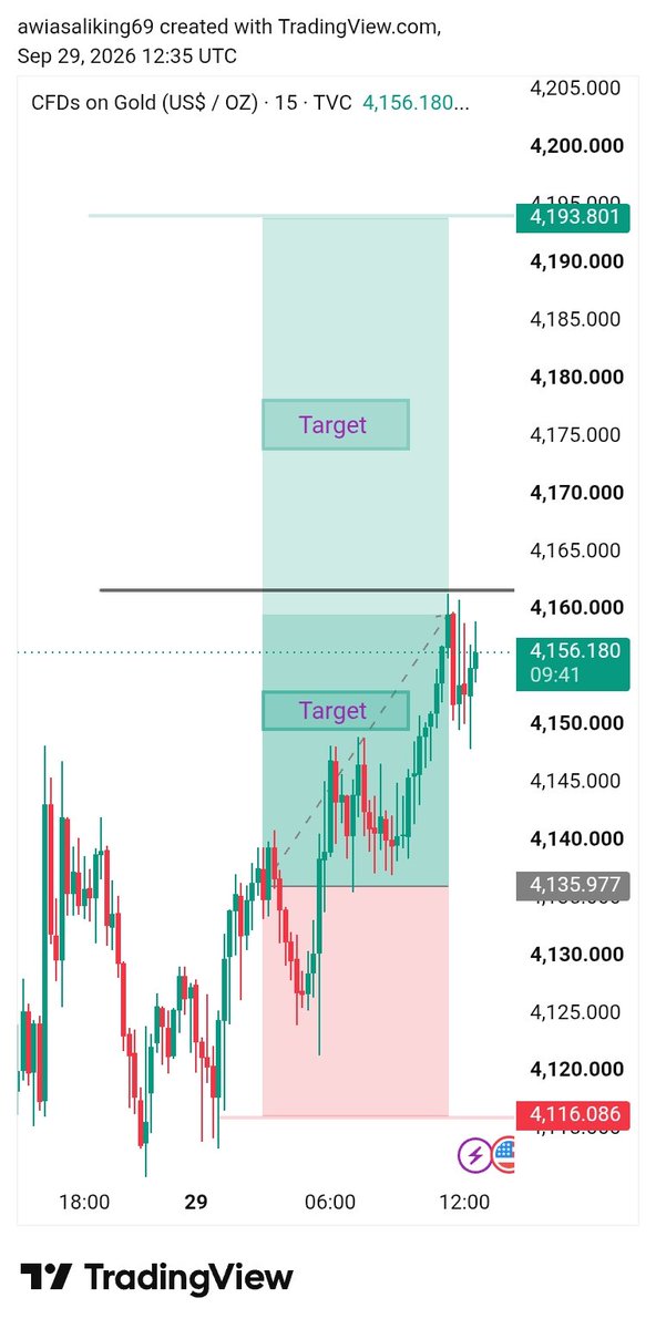 mariar_fx_'s tweet photo. 🔥 XAUUSD RUNNING PROFIT UPDATE 🔥
📍 Entry: 4135
🎯 Current/TP Hit: 4149
📉 Move: +140 .00 Points
💰 Running Profit: +140 Pips 🚀
Patience + Precision = Profit. 🎯
Let the market do the work! 💪🔥
#XAUUSD #GoldTrading #RunningProfit #GoldSignal #ForexTrading #TradingSetup #Profi https://t.co/HteeHe9tJr