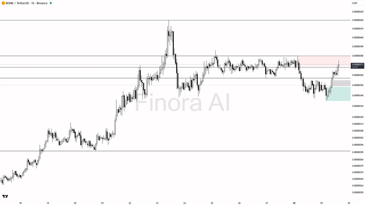 🔍 $BONK 7.8x volume with buying pressure — 1h bullish structure loading up

- my bias is bullish here on the 1h, with daily structure aligned; the weekly and B