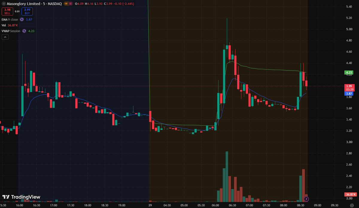 [Posted](https://x.com/Rowan_A1b/status/2104916004761690266)
 [📷](https://pbs.twimg.com/media/HTYp8izaUAAC61L.png) $MSGY Premarket Watch

$MSGY rebounded from 