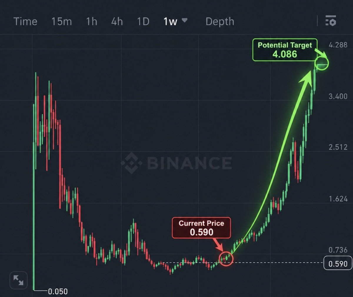 kriptosolhunter's tweet photo. 🚨BİNANCE ’DE LİSTELİ BU ALTCOİN 10X HIZLI YÜKSELİŞ YAPABİLİR🚨

#binance  CZ’nin özel botları sabah saatlerinden itibaren bu altcoini toplamaya başladı

CZ’nin bir planı olduğuna eminim, en son bunu yakaladığımda o coin sadece 12 gün içerisinde 5X yükseldi

Bilgilendireceğim🔔 https://t.co/JyKoNgDA1w