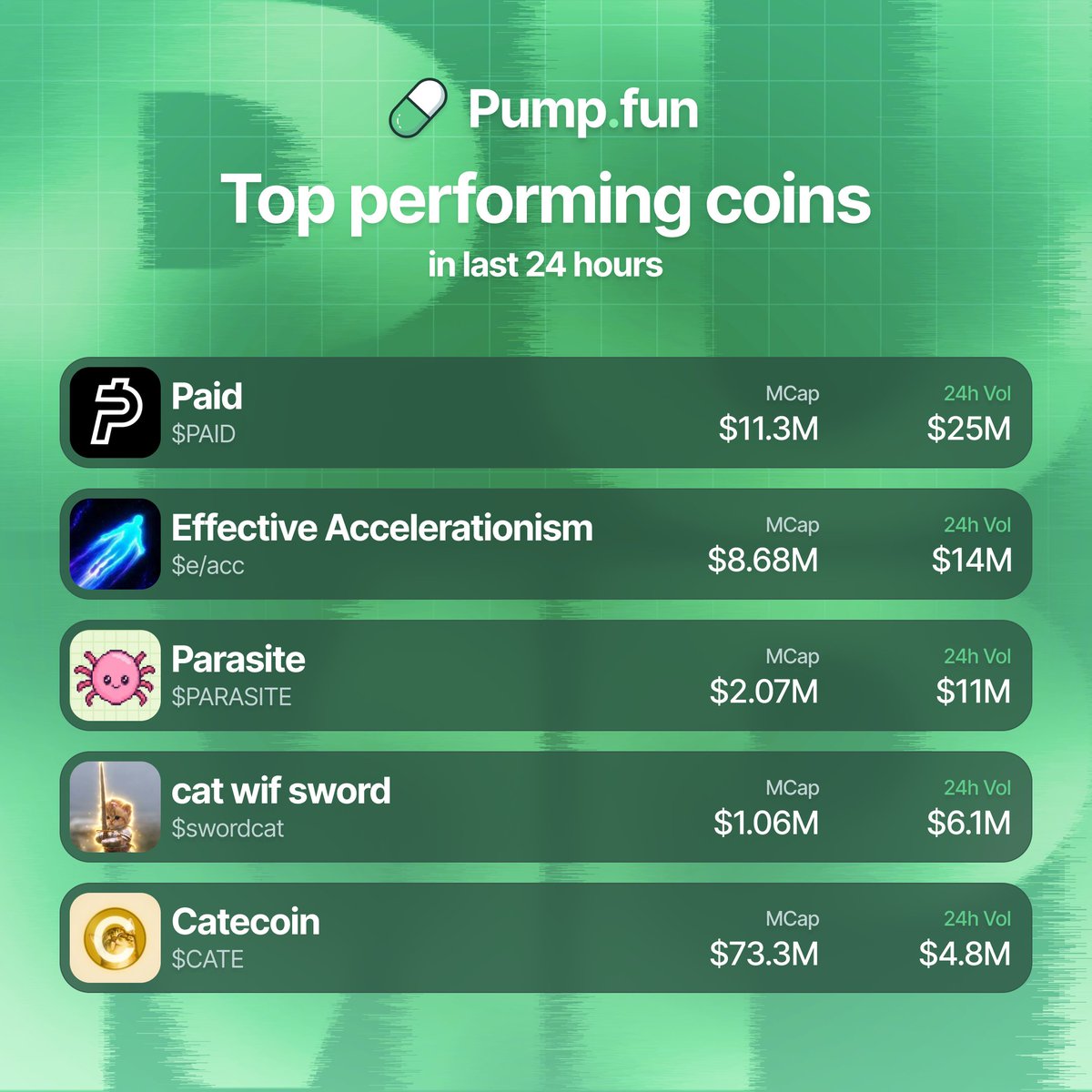 PumpfunEco's tweet photo. Most traded Pumpfun coins over the last 24 hours by volume 👇

$PAID $25M
$e/acc $14M
$PARASITE $11M
$swordcat $6.1M
$CATE $4.8M https://t.co/A0R2yRJRp9