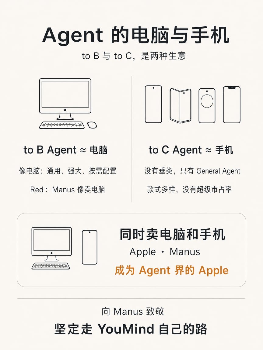 lifesinger's tweet photo. to c 的 agent，没有垂类，只有 general agent。manus 是对的，各种 personal agent 也是对的。

to b 的 agent 很像电脑，red 说 manus 像卖电脑，非常有洞见。to c 的 agent 很可能会像手机，有各种款式，没有哪一家能有超级市占率。

也有同时卖电脑和手机的，比如 apple，比如 manus。这个角度看，最像 apple 的，是 manus。成为 agent 届的 apple，可能就是 red 心中的梦。

向 manus 致敬。同时，坚定走 youmind 自己的路。