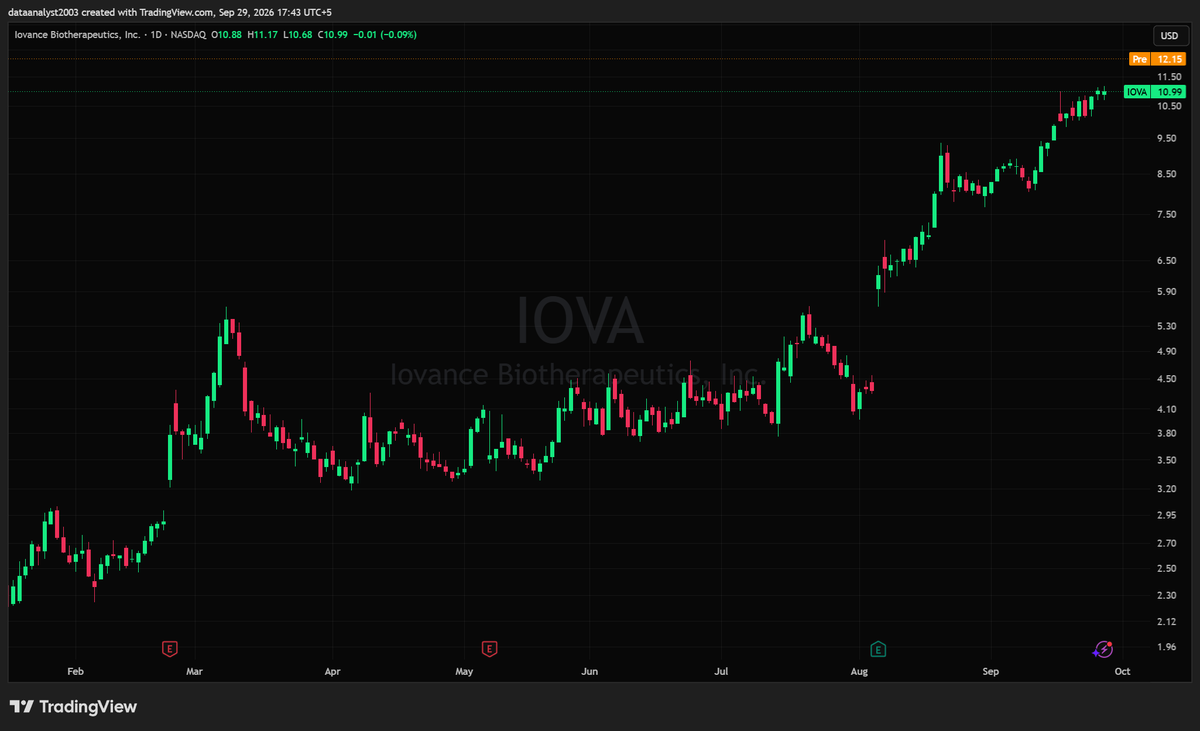 $IOVA - Iovance Biotherapeutics Inc (Pre-market Analysis)

Closed flat at $10.99, down 0.09% but right at the highs of the uptrend that's been running since the