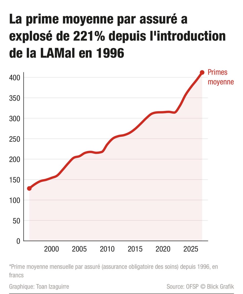 LibertarianCH1's tweet photo. La Suisse est devenue un pays au système économique fasciste. https://t.co/RF7nHVww1d