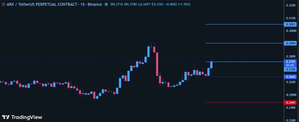 Hachi_Charts's tweet photo. solana:ARXwZkNAtzPfdcoqQiduJn8EPv9fKiDfGn2KyggyDrFs /USDT — TP1 Hit ✅🎯

Called it at 0.2656, price tapped straight into TP1 at 0.2760.

Partial profits booked. SL moved to entry — this trade is now risk-free.

TP2 and TP3 still in play. 📈

Structured setups, real execution. — Hachi Charts