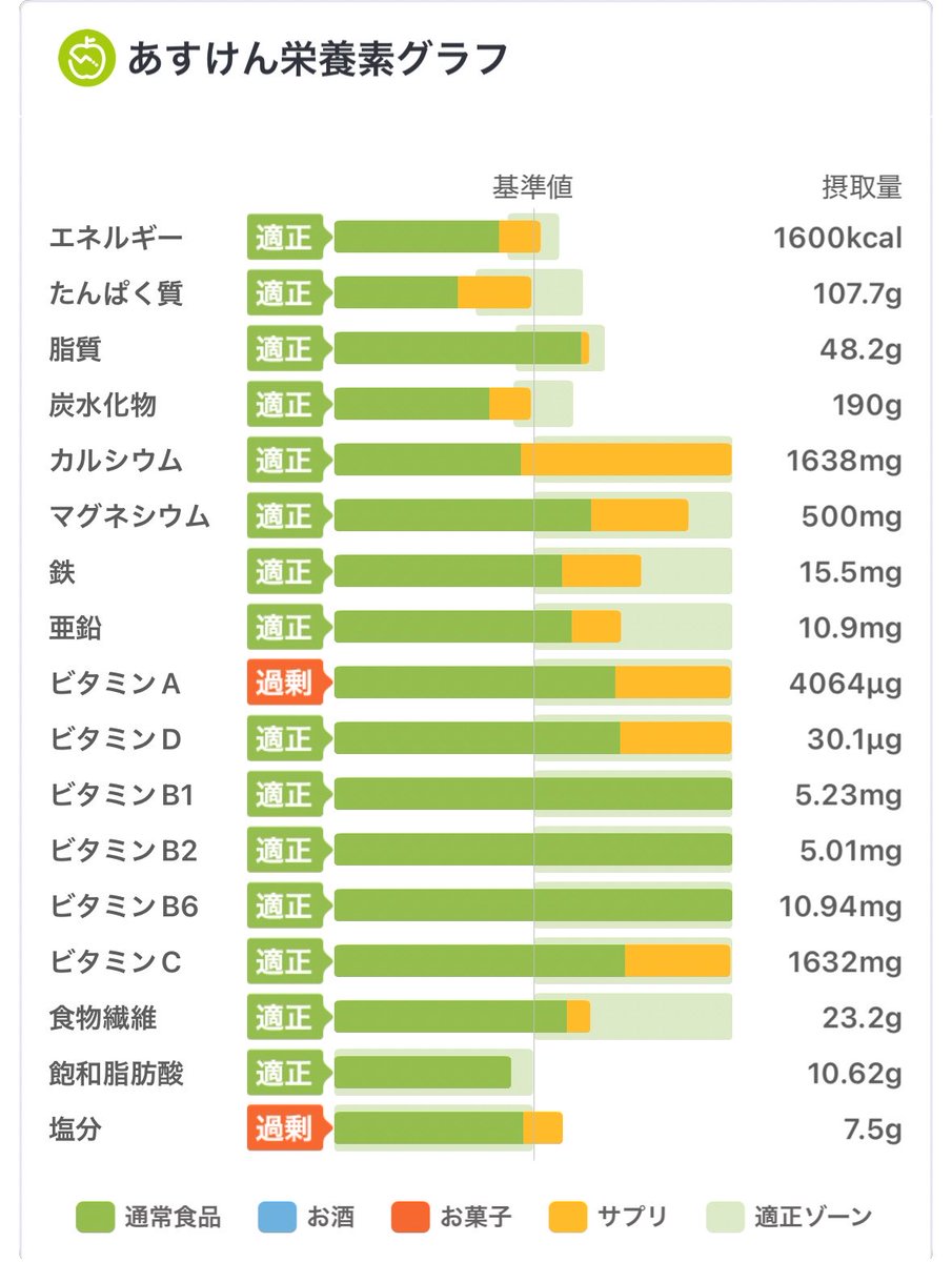 _ringo_c_diet's tweet photo. #あすけん https://t.co/h1R59atEIB
100点✌️完全食つよい https://t.co/htj2GETufc