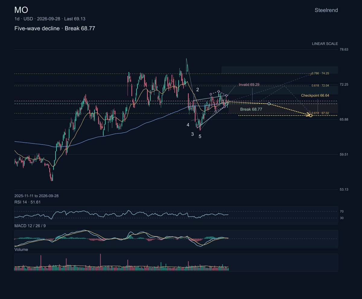 $MO sells smokeable tobacco, oral nicotine and other products. Its Q3 earnings call is scheduled for October 29.

The rising wedge is tightening as its floor cl