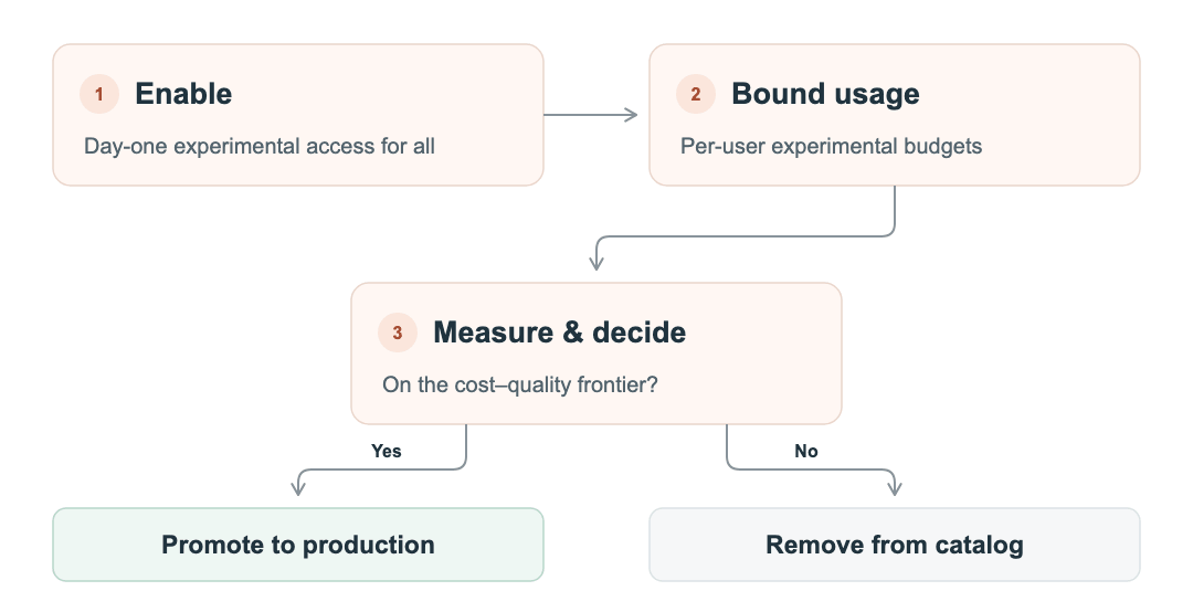 pwendell's tweet photo. We've moved to an approach @databricks that gives "Day 1" access to 12,000 employees whenever a new frontier model is released. Very tricky to do while avoiding massive cost spikes and quality regressions. We've written up our approach if others are interested (see below). https://t.co/Jn40Cn5nGZ