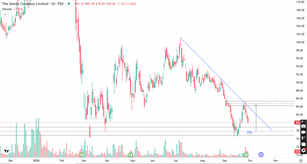 PsxAnalysis's tweet photo. SEARL Stock Analysis | The Searle Company PSX Analysis | 29 Sep – 2 Oct
WHATSAPP CHANNEL LINK IN PIN POST
#KSE100 #SEARL #SearleCompany #PSX #PSXAnalysis #PakistanStockExchange #StockMarket #StockAnalysis #KSE100Analysis #SEARLAnalysis #PSXStocks #TechnicalAnalysis #PSXTrading https://t.co/AWX3OY0oW9