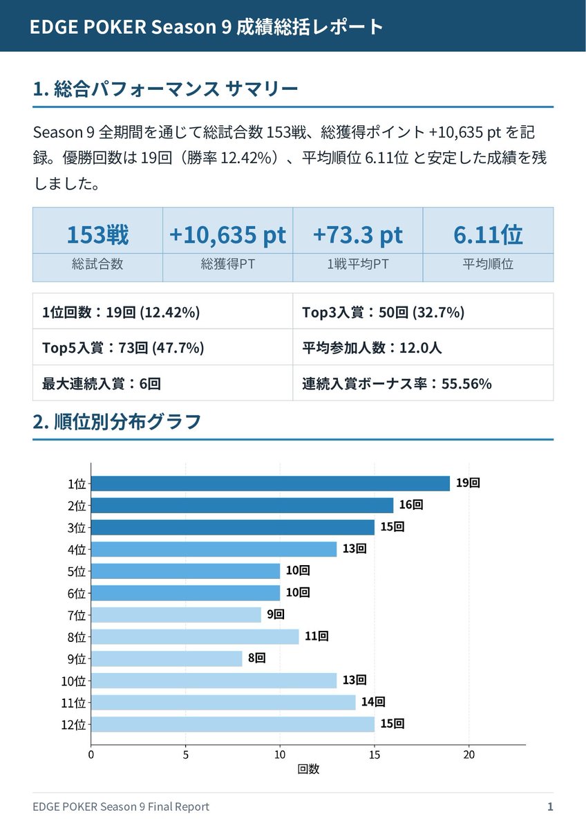 comet_at_edge's tweet photo. 【Season9-AI分析】
戦績をAIに読みこませて成績表を作ってもらいました。

今回はGeminiが本当に役立たずで困った困った❗️
PDF化はClaude先生にお願いしました。

先生ありがとう🙏

#edgepoker
#エッジポーカー
#claude
#gemini https://t.co/F5EBex8lYt