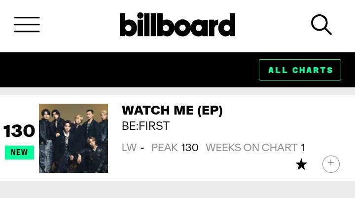 ngt_the_first's tweet photo. Billboard 200
BE:FIRST / WATCH ME(EP)
130位で初登場 おめでとう🎉🎉🎉 https://t.co/gzFMCN6rva
