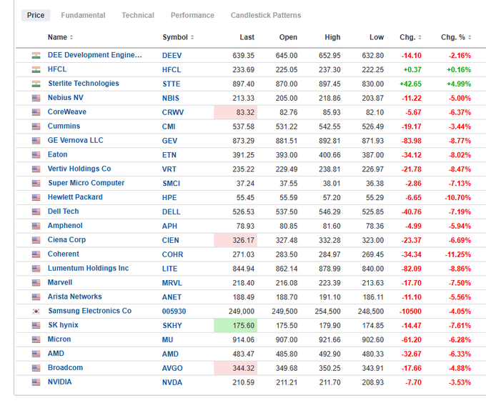 leechivas's tweet photo. AI stocks today, would be interesting to see how fundamental oriented funds act in light of this. https://t.co/XjGiPhoJTJ