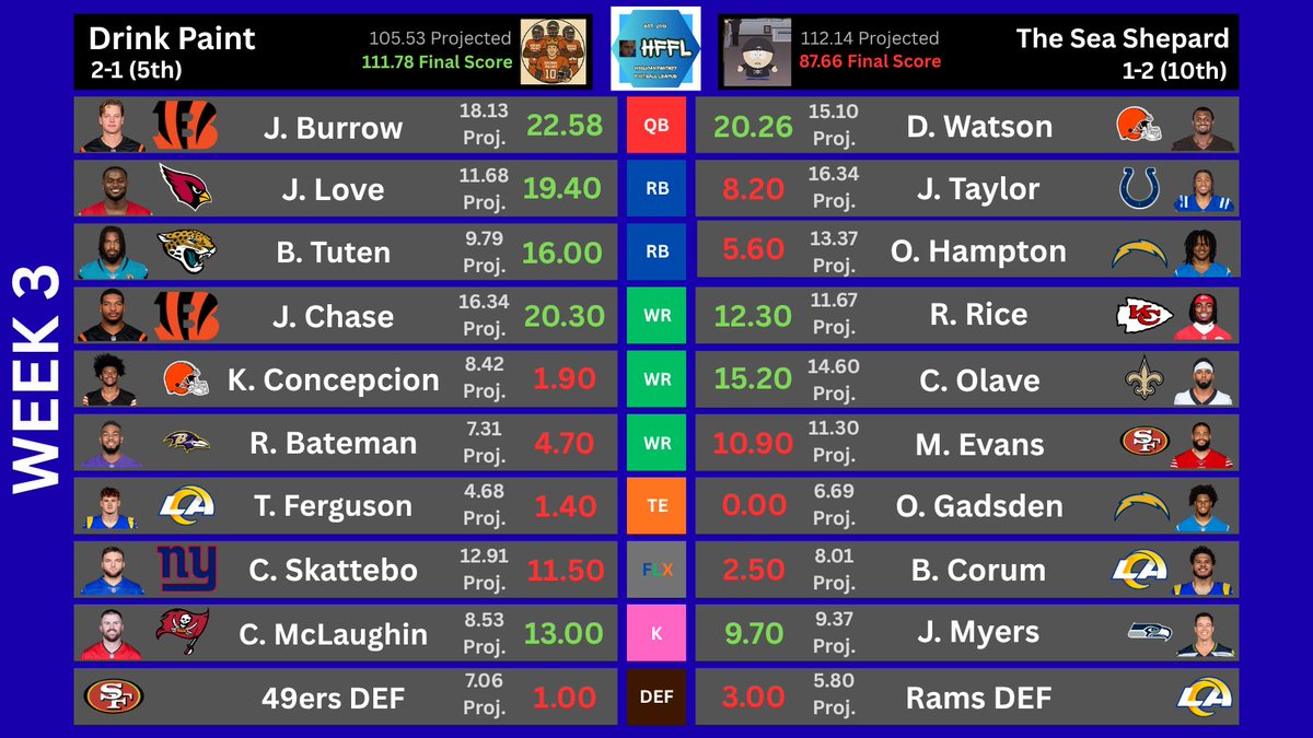 HooliganFFL's tweet photo. drink paint (5th) has been on a roll, winning 2 in a row &amp; moving from 12th in Week 1 to now 5th in the standings!

The Sea Shepard (10th) gets his second loss of the season and moves to 1-2 on the year.

#HFFL #NFL #Week3 #fantasyfootball https://t.co/qurS0Yr0ZW