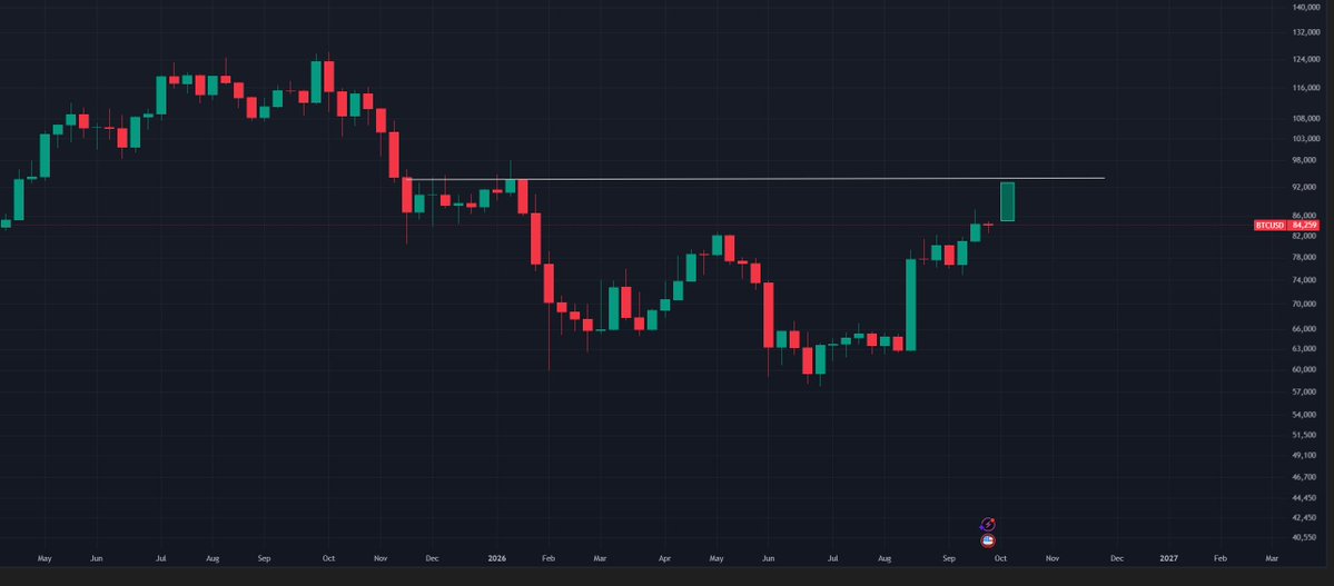Investingwaves's tweet photo. I could see bitcoin staying relatively flat this week and next weeks candle looking something like this while testing 94K resistance. bitcoin:native https://t.co/fJMCNKSQKQ