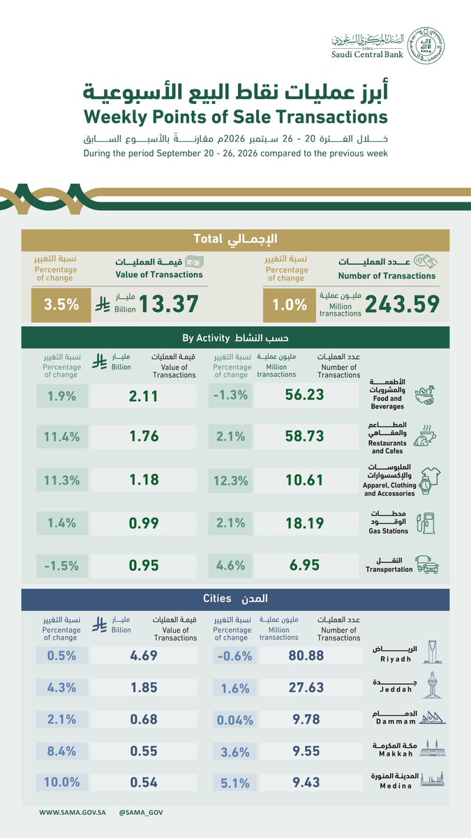 SAMA_GOV's tweet photo. عمليات ��قاط البيع الأسبوعية
Weekly Points of Sale Transactions
https://t.co/OlYlvPy62D

#البنك_المركزي_السعودي 
#SAMA https://t.co/1MhgJcWH17