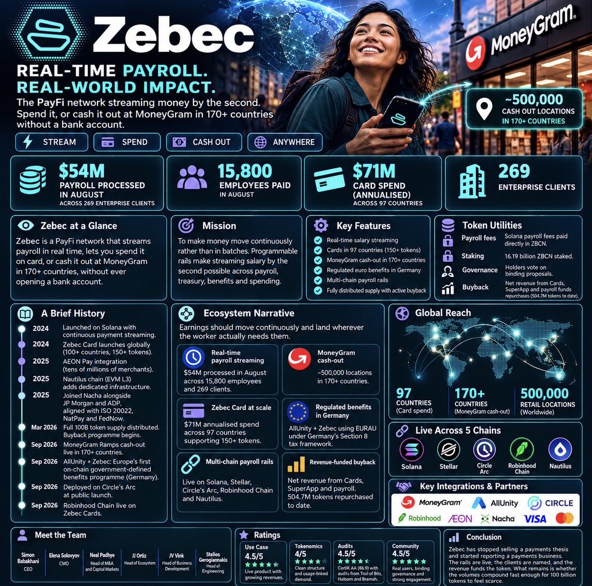 CaptainZackZBCN's tweet photo. Zebec is moving beyond the promise of PayFi and showing what real-world payment infrastructure can look like.

Real time payroll
$54M monthly payroll volume
15,800 employees
269 enterprise clients
💳 $71M annualized card volume across 97 countries
MoneyGram cash out access across 170+ countries
Expanding multichain infrastructure
504.7M+ ZBCN repurchased

This is bigger than one product. It’s an ecosystem connecting earn → stream → spend → cash out across the globe.

The most exciting part? The infrastructure is being measured by real usage, real volume, and real enterprise activity.

Money should move as fast as the internet. 🌐 @Zebec_HQ | solana:ZBCNpuD7YMXzTHB2fhGkGi78MNsHGLRXUhRewNRm9RU