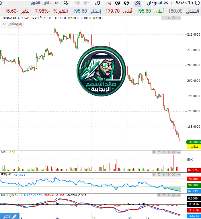 saedstocks's tweet photo. «أنابيب الشرق» تنهار لـ 180.00.. هل اقترب الارتداد العنيف؟! 📉👀

• هبوط حاد بأكثر من -7.9% وسقوط حر من 215 حتى قاع 179.70 ريال.

• مؤشر الـ RSI ينفجر بيعياً عند مستويات قياسية تحت 8.4!

• فرصة قاع تاريخية ترتد بقوة ولا النزيف مستمر؟

تبي تعرف نقطة الدخول الذكية ومساره السري؟ أرسل { أنابيب الشرق } خاص 👇
واتساب : https://t.co/0cdbvfb1PH 🔗

لو مهتم بتحليل اسهم القائمة التالية راسلني : 
أماك مرافق كيمانول اس تي سي أرامكو السعودية الدوائية جبل عمر الراجحي رسن لدن سابك معادن صناعات كهربائية أديس لوبريف البلاد الكثيري ينساب إكسترا محطة البناء سابك للمغذيات الزراعية إتحاد إتصالات الأول سلوشنز ريدان الجزيرة أنابيب الشرق أنابيب البحري أمريكانا درب السعودية باتك الكيميائية نفوذ مهارة كيان السعودية جرير التصنيع بحر العرب بان