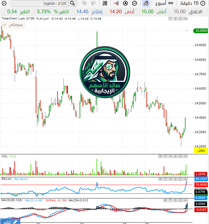 saedstocks's tweet photo. «متطورة» تخترق 15.00 ريال بهدوء.. وش ناوي عليه المضارب؟! 🤫📈

• شمعة صاعدة تخترق المقاومة بنسبة +3.7%.

• الـ RSI ينفجر فوق 84 مع تقاطع شرائي بالماكد.

• انطلاقة حقيقية جديدة ولا فخ تعليقة بنزول السوق؟

تبي تعرف النقطة الجاية ومساره السري؟ أرسل { متطورة } خاص 👇
واتساب : https://t.co/0cdbvfbzFf 🔗

اذا سهمك من القائمة راسلني وخذ تحليله مجاناً
لوبريف نسيج الكثيري ولاء الراجحي لدن الكابلات السعودية عزم أماك المصافي التعاونية متكاملة أرامكو السعودية الماجد للعود رعاية جازادكو معادن كابلات الرياض تالكو بوبا العربية سينومي ريتيل سلامة أنابيب الشرق مسار الحفر العربية الموارد ثمار بنان جبل عمر الأبحاث والإعلام كيمانول مرافق مجموعة صافولا مدينة المعرفة أنابيب الفخارية التصنيع عطاء اس ام سي للرعاية الصحية رسن