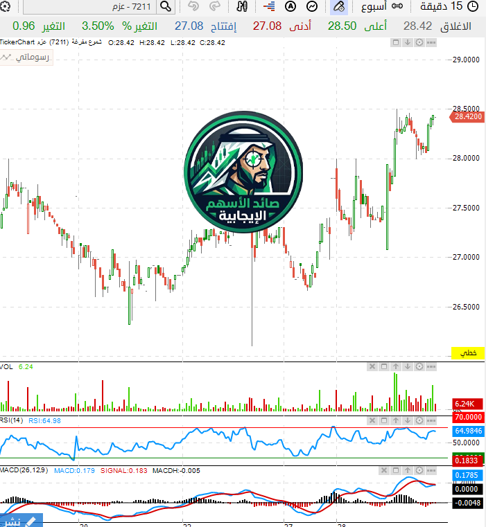 saedstocks's tweet photo. «عزم» يلامس 28.50.. وش السر ورا هذا الإصرار؟ 🎯

• صعود قوي +3.5% وثبات مميز فوق 28.40 ريال.

• الـ RSI يتمركز عند 65 والسيولة تحاول كسر المقاومة.

• انفجار نحو قمم جديدة ولا تصريف مقنع؟

تبي تعرف وجهته الجاية ونقاط التمركز؟ أرسل { عزم } خاص 👇
واتساب : https://t.co/0cdbvfb1PH 🔗

اذا سهمك من القائمة راسلني وخذ تحليله مجاناً
سماسكو اللجين سابك للمغذيات الزراعية عناية بوان رتال المملكة الكيميائية الخليجية العامة رؤوم البحري إتحاد إتصالات إكسترا جمجوم فارما العربي بي سي آي الدرع العربي المراعي مهارة ريدان باتك الرمز المسار الشامل الرياض تهامة كيان السعودية العزيزية ريت توبي التعمير المركز الكندي الطبي اس تي سي البابطين بان لازوردي متطورة بترو رابغ التأمين العربية الدوائية الأهلية