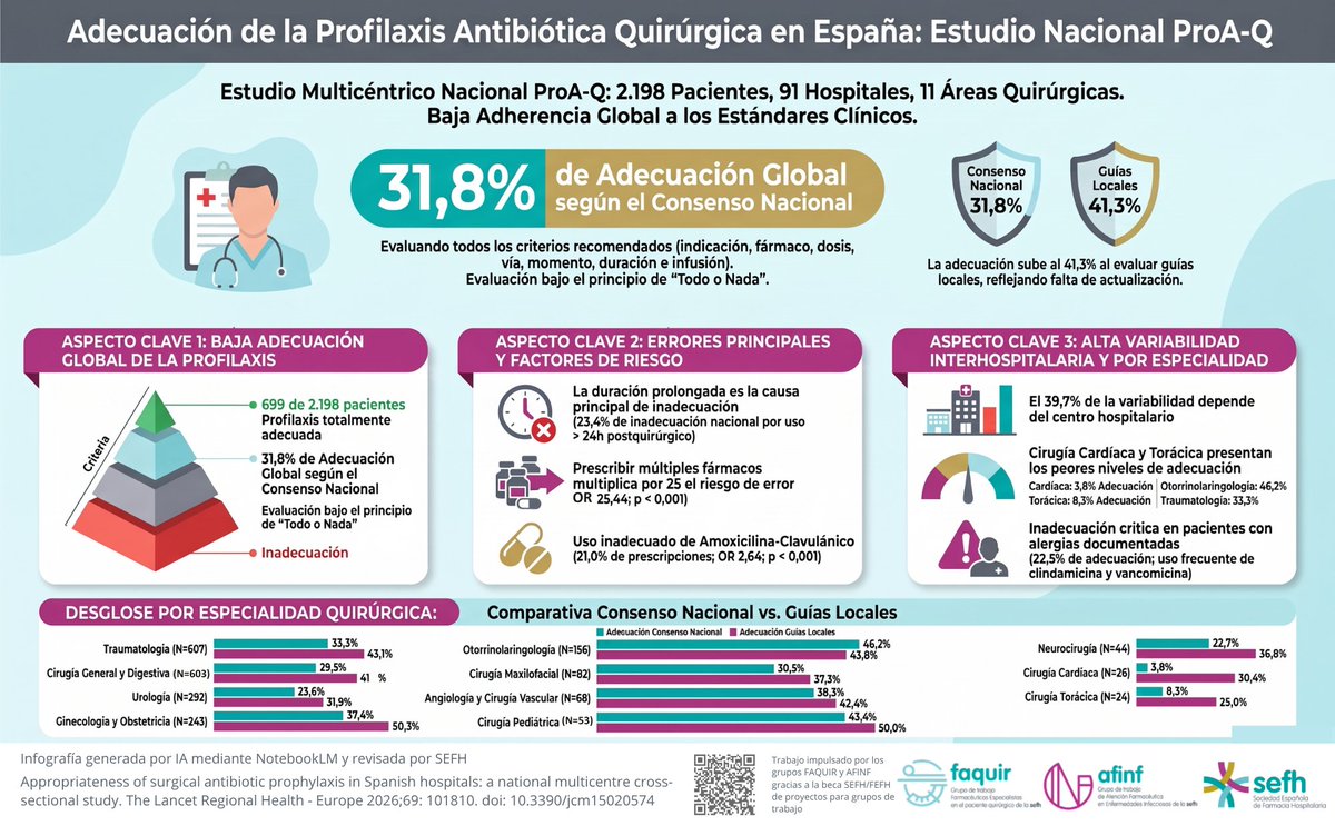 sefh_'s tweet photo. 🏥💉 ¿Cómo de adecuada es la profilaxis antibiótica quirúrgica en los hospitales españoles?

Un estudio multicéntrico nacional publicado en @LancetRH_Europe, con 2198 pacientes de 91 hospitales, analiza su adecuación respecto al consenso nacional SEIMC/AEC y a los protocolos locales

📊 La adecuación fue del 31,8 % según el consenso nacional y del 41,3 % según los protocolos locales

La duración de la profilaxis fue el principal motivo de inadecuación, poniendo de relieve oportunidades de mejora en la optimización del uso de antimicrobianos

Un trabajo impulsado por los grupos @grupofaquirsefh y @GrupoAFinf_SEFH gracias a la beca SEFH/FEFH de proyectos para grupos de trabajo

🔗 https://t.co/32shmhlLP8
