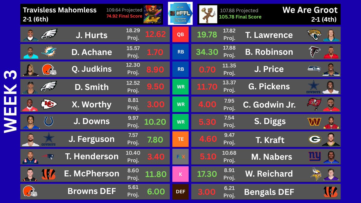 HooliganFFL's tweet photo. Down goes the only undefeated team in the HFFL! Travisless Mahomless (6th) falls to We Are Groot (4th) in Week 3.

Is Travisless Mahomless on fraud watch?

#HFFL #NFL #Week3 #fantasyfootball https://t.co/RhivfTTLy3
