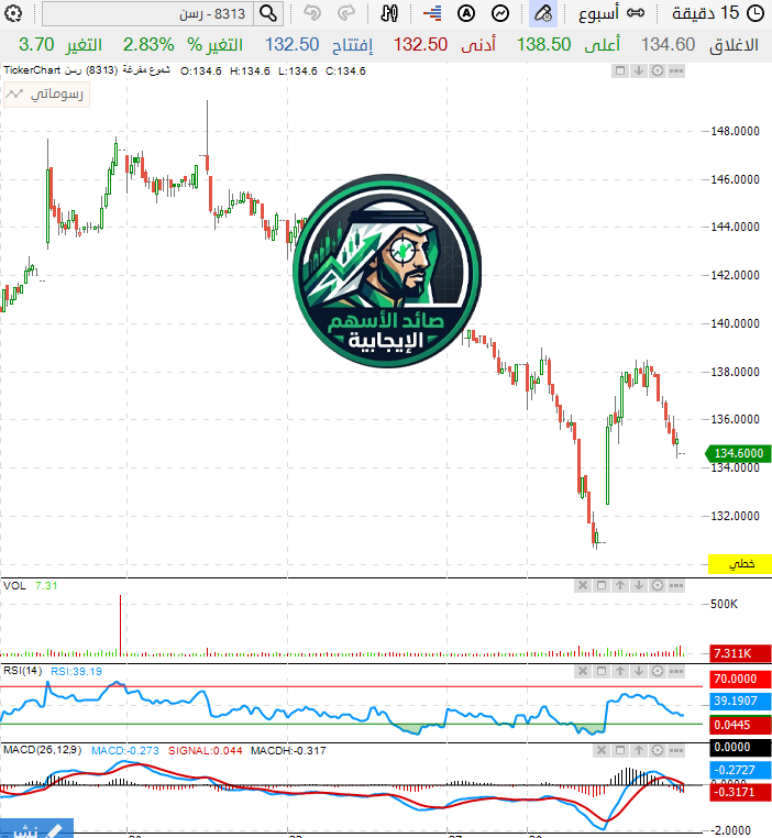 saedstocks's tweet photo. «رسن» يرتد من القاع.. بداية عودة ولا تصريف ذكي؟ 👀

• ارتداد من أدنى 132.50 حتى 138.50 قبل التهدئة عند 134.60.

• المؤشرات بالقاع تحاول التماسك ورسم ارتداد مضاربي سريع.

• السهم رايح يختبر قمم جديدة ولا بيرجع يكسر دعومه؟

تبي تعرف النقطة الجاية ومساره السري؟ أرسل { رسن } خاص 👇
واتساب : https://t.co/0cdbvfb1PH 🔗

اذا سهمك من القائمة راسلني وخذ تحليله مجاناً ↓↓↓
معادن سابك الكثيري جرير بوبا العربية رعاية رسن اس ام سي للرعاية الصحية الرياض الدرع العربي أنابيب متكاملة أرامكو السعودية توبي سلامة سابك للمغذيات الزراعية الكيميائية الإنماء التعاونية العزيزية ريت لوبريف كابلات الرياض عزم لدن مشاركة ريت باتك اس تي سي المراعي طيران ناس بوان مسار ثمار الحفر العربية جمجوم فارما أمريكانا الرمز تهامة الأهلية أنابيب الشرق ريدان