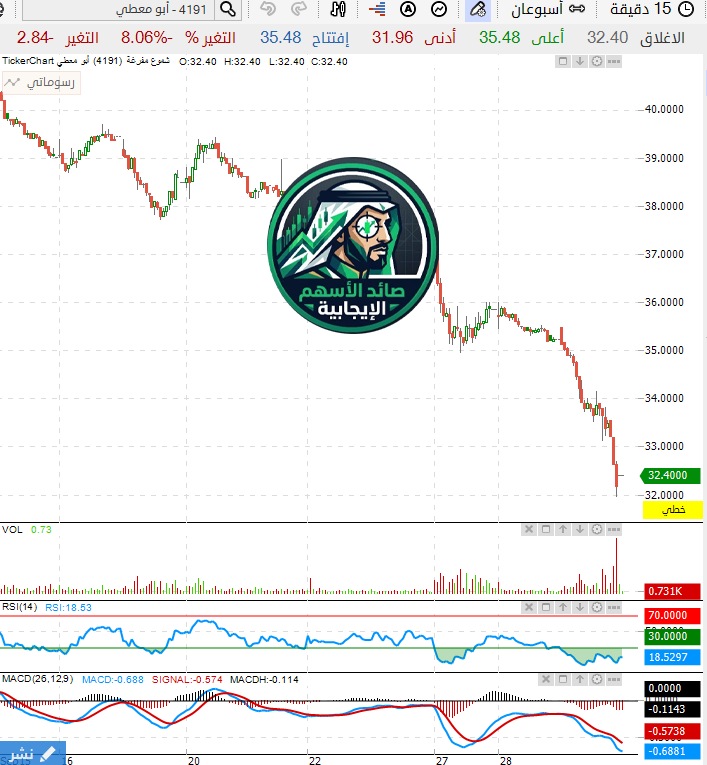 saedstocks's tweet photo. «أبو معطي» ينزف إلى 32.40.. هل اقترب الارتداد الصاروخي؟ 📉👀

• نزول حاد بأكثر من -8% وكسر متتالي للدعوم حتى قاع 31.96 ريال.

• الـ RSI يغرق في مناطق تشبع بيعي تاريخية تحت 19.

• صيد ثمين وفرصة ذهبية بالقاع، ولا للنزيف بقية؟

تبي تعرف نقطة الارتداد المتوقعة ومساره القادم؟ أرسل { أبو معطي } خاص 👇
واتساب : https://t.co/0cdbvfb1PH 🔗

ودك تفهم اللعبة بسهمك وين رايح؟ كلمني الحين اذا سهمك من القائمة التالية : 
الراجحي أماك أكوا كيمانول جبل عمر صناعة الورق مهارة بي سي آي البحر الأحمر كاتريون دله الصحية جاكو مبكو البابطين سماسكو كيان السعودية البحري العربي صدق مجموعة تداول لازوردي إكسترا متطورة التعمير بان المركز الكندي الطبي درب السعودية إتحاد الخليج الأهلية بي اس اف الأسماك مدينة المعرفة مرافق بحر العرب أسواق ع العثيم الكابلات السعودية رؤوم الدوائية التأمين العربية بترو رابغ