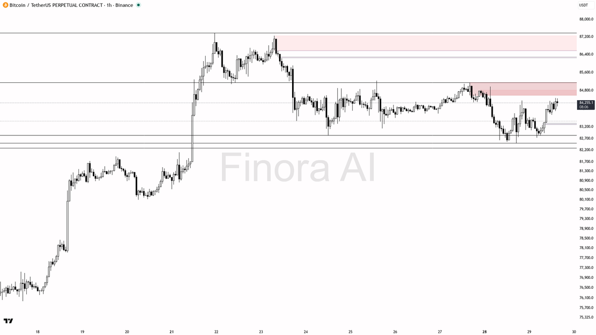 ⚠️ $BTC +1% 24h but bearish 1h bias holds below swing high 🧵👇 
 [📷](https://pbs.twimg.com/media/HTYrAtiXoAA_Nz2.png) https://pbs.twimg.com/media/HTYrAtiXoAA_