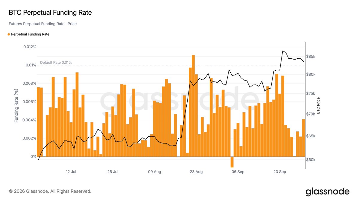 n3ocortex's tweet photo. funding says the same.

through the rally it barely moved: ~0.005% on average, same as july, only a single day above the 0.01% neutral rate https://t.co/k1Hm3mFQCL