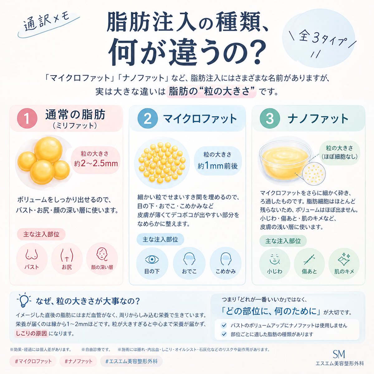 SM_official_jp's tweet photo. 脂肪注入の種類、何が違うの？💭

実は大きな違いは脂肪の「粒の大きさ」です。

🔹ミリファット（約2〜2.5mm）
→ バスト・お尻などボリューム重視

🔹マイクロファット（約1mm）
→ 目の下・額・こめかみなど細かい部位

🔹ナノファット
→ ボリュームではなく肌質改善目的

大切なのは「どれが一番良いか」ではなく、「どこに何のために使うか」です。

※効果・経過には個人差があります。
※自由診療／施術にはリスク・副作用があります。

#脂肪注入 #マイクロファット #ナノファット #エスエム美容整形外科