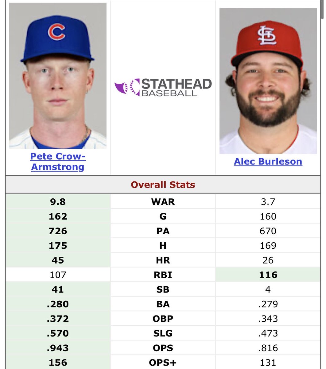 _DockEllis's tweet photo. Alec Burleson should be MVP. It's not even close. RBI are how you win games, not defense or baserunning or base hits or getting on base. https://t.co/0c7pRFF8hx