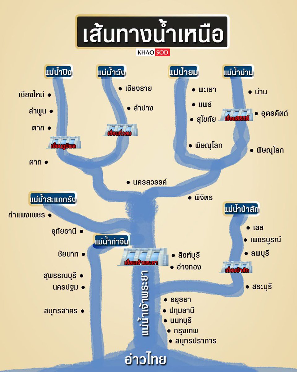 bbigkachu's tweet photo. ตอนแรกงงว่าน้ำเหนือจะมาจากไหนอีก พอเห็นภาพนี้แล้วเข้าใจขึ้นเยอะเลย เตรียมตัวไว้นะทุกคน https://t.co/02xY0l3nqj