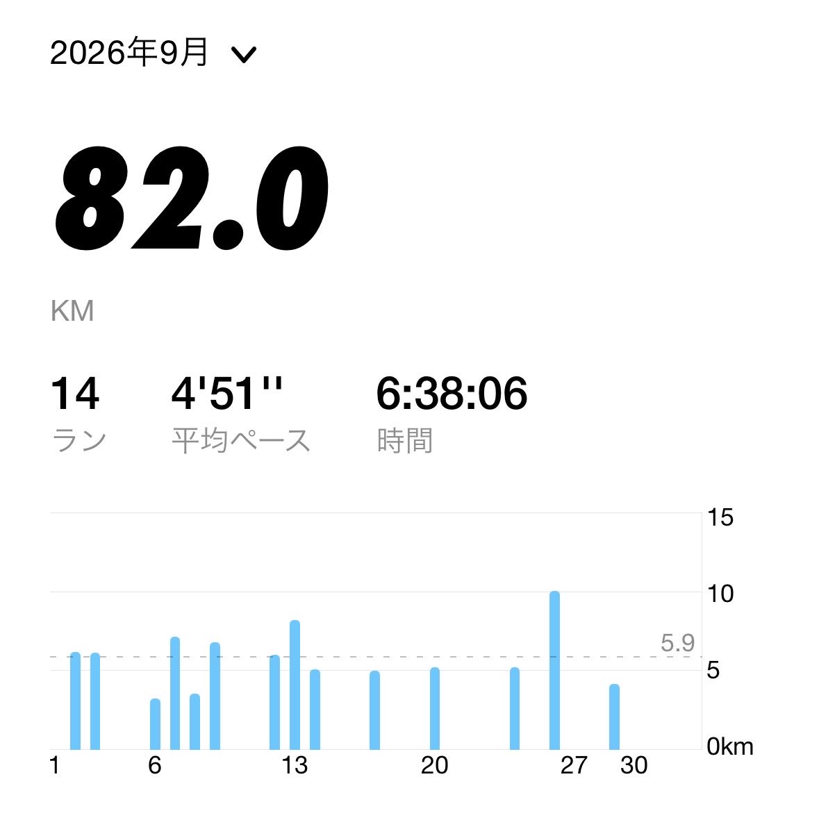 alps94_m's tweet photo. 【9月のランニング記録】
今月は雨続きだったせいでレインウェア着て走る日もちょいちょいあったけど、何とか先月よりも少しだけ月間走行距離を伸ばすことができました⛰️来月も頑張ろう！！ https://t.co/Bi75vTSoz1