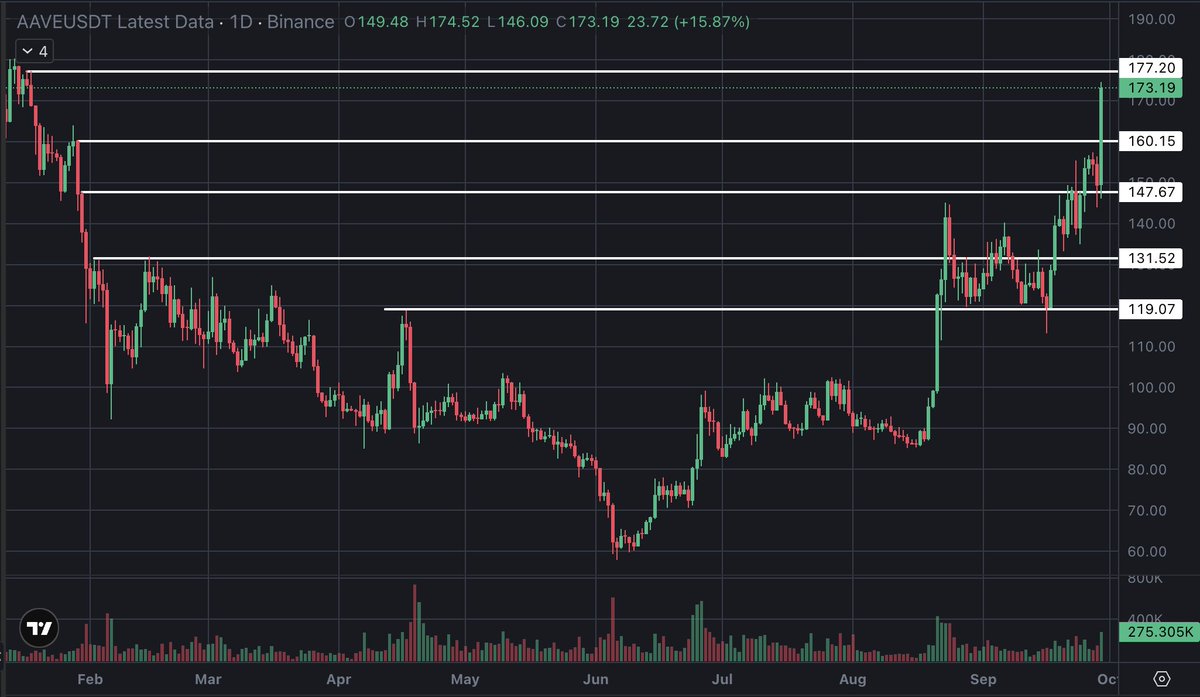 AlexStone_CA's tweet photo. Pressure ledger:
BUYERS: acceptance
SELLERS: breakdown
LIQUIDITY: under support

For $AAVE the first sweep is information, not confirmation. Volume-led rejection keeps the setup bearish; reclaiming support shifts strength.

Risk stays beyond the swept low.
$SNX $COMP $ADA $IMX https://t.co/qY8vSIUcTy