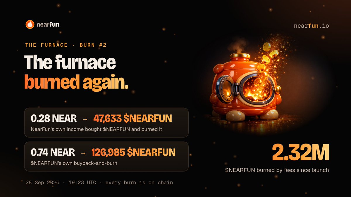 NearFUN_IO's tweet photo. The furnace burned again.

Furnace: 0.28 NEAR of NearFun's own income bought 47,633 $NEARFUN and burned it.
$NEARFUN's own buyback-and-burn: 0.74 NEAR bought 126,985 $NEARFUN and burned it.

Fees have now burned 2.32M $NEARFUN. Every trade feeds it:
https://t.co/48DnTtY1BU https://t.co/pXtIkxVxjS