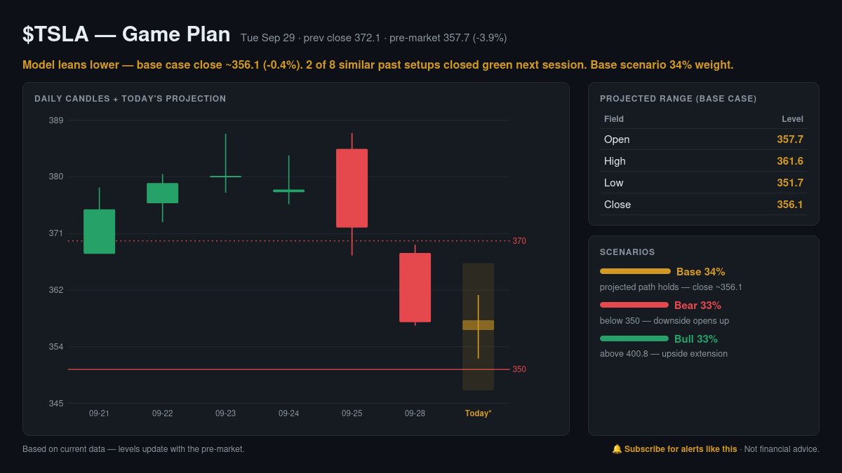 TradingAssistAI's tweet photo. $TSLA Game Plan · Sep 29 🎯

Model leans lower — base case close ~356.1 (-0.4%).
Projected: O 357.7 / H 361.6 / L 351.7 / C 356.1
Bull above 400.8 · Bear below 350
2 of 8 similar past setups closed green.

Levels update with pre-market. Not financial advice. https://t.co/ToMRrQn0QN