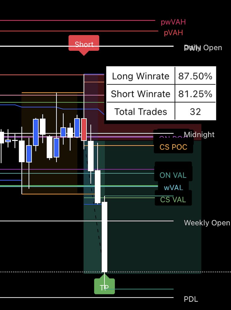 hamza_xau's tweet photo. This strategy has a +80% Win-rate using only the VOLUME PROFILE.

It’s made me a full-time trader, over +$48,000 in profits last week. 

And it’s so simple that anyone can learn it…     

Take 2 mins to copy my strategy:🧵 https://t.co/I2rQkzEqzD